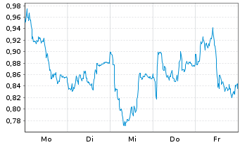 Chart Mini Future Short Bayer - 1 Woche