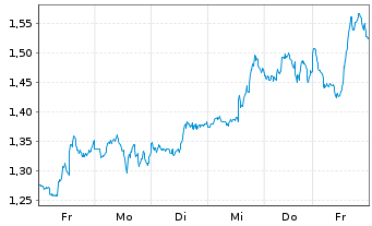 Chart Mini Future Long Apple - 1 Woche
