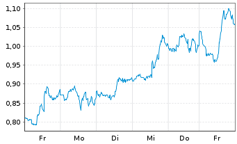 Chart Mini Future Long Apple - 1 Week