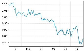 Chart Mini Future Short Apple - 1 Week