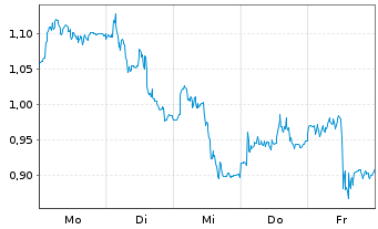 Chart Mini Future Long BASF - 1 Woche