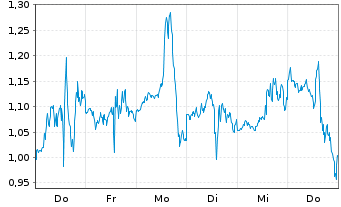 Chart Mini Future Short Tesla - 1 Woche