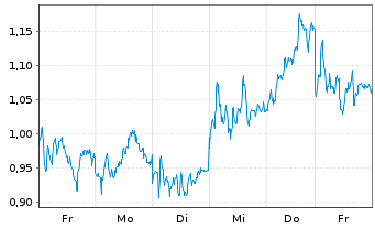 Chart Mini Future Long Allianz - 1 Week