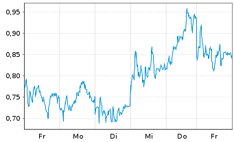 Chart Mini Future Long Allianz - 1 Week