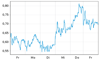 Chart Mini Future Long Allianz - 1 Week