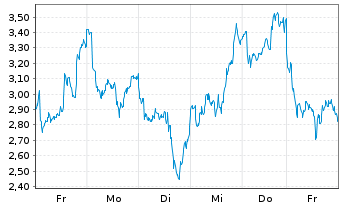 Chart Mini Future Long ASML - 1 Week