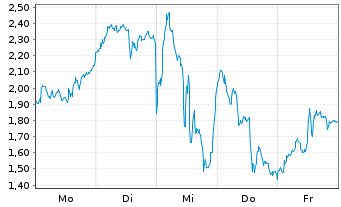 Chart Mini Future Long ASML - 1 Woche