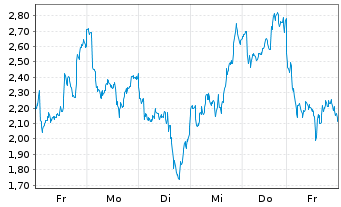 Chart Mini Future Long ASML - 1 Week