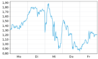 Chart Mini Future Long ASML - 1 Woche