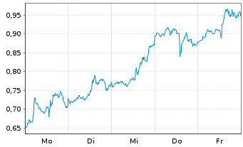 Chart Mini Future Long Palantir - 1 Woche
