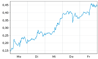Chart Mini Future Long Palantir - 1 Woche