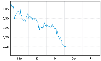 Chart Mini Future Short Palantir - 1 Woche
