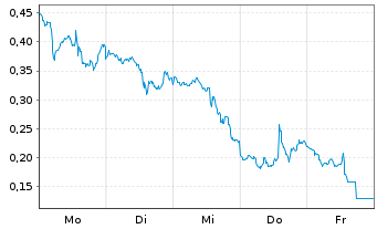Chart Mini Future Short Palantir - 1 Woche