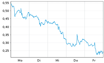 Chart Mini Future Short Palantir - 1 Woche