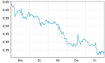 Chart Mini Future Short Palantir - 1 Woche