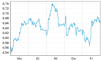 Chart Mini Future Long Bayer - 1 Woche