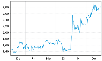 Chart Mini Future Long Thyssenkrupp - 1 Woche
