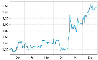 Chart Mini Future Long Thyssenkrupp - 1 Woche