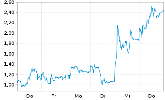 Chart Mini Future Long Thyssenkrupp - 1 Woche