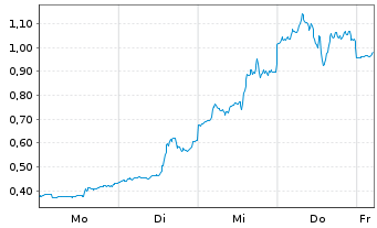 Chart Mini Future Long D-Wave Quantum - 1 Woche