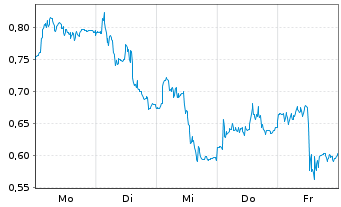 Chart Mini Future Long BASF - 1 Woche