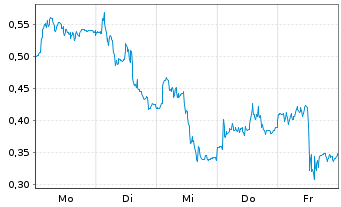 Chart Mini Future Long BASF - 1 Woche