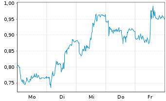 Chart Mini Future Short BASF - 1 Woche