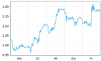 Chart Mini Future Short BASF - 1 Woche