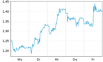 Chart Mini Future Short BASF - 1 Woche
