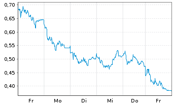 Chart Mini Future Long Airbus - 1 Week
