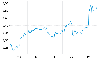 Chart Mini Future Long Airbus - 1 Woche