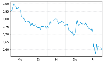 Chart Mini Future Short Airbus - 1 Woche