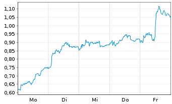 Chart Mini Future Long Siemens - 1 Woche