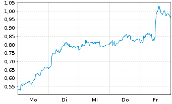 Chart Mini Future Long Siemens - 1 Woche