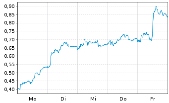 Chart Mini Future Long Siemens - 1 Woche
