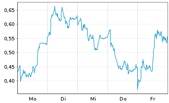 Chart Mini Future Long Mercedes-Benz Group - 1 Woche