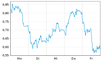Chart Mini Future Short Mercedes-Benz Group - 1 Woche