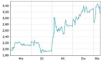Chart Mini Future Long Thyssenkrupp - 1 Woche