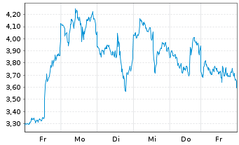 Chart Mini Future Long AMD - 1 Week