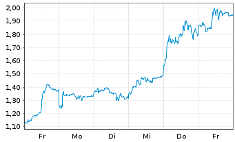 Chart Mini Future Long Infineon - 1 Woche