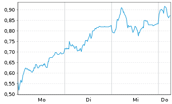 Chart Mini Future Long Infineon - 1 Week
