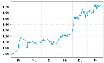 Chart Mini Future Long Infineon - 1 Woche