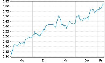 Chart Mini Future Long Infineon - 1 Week