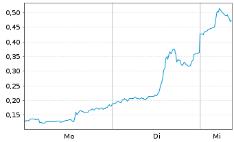 Chart Mini Future Long D-Wave Quantum - 1 Woche