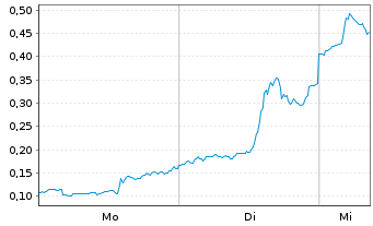 Chart Mini Future Long D-Wave Quantum - 1 Woche