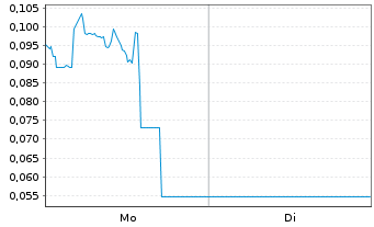 Chart Mini Future Short D-Wave Quantum - 1 Woche