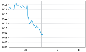 Chart Mini Future Short D-Wave Quantum - 1 Woche