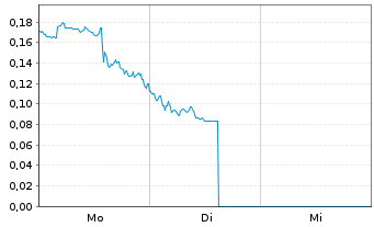 Chart Mini Future Short D-Wave Quantum - 1 Woche