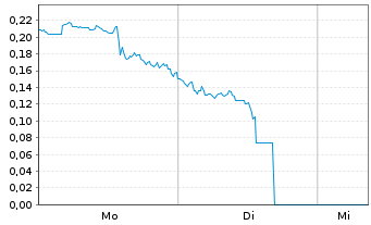 Chart Mini Future Short D-Wave Quantum - 1 Woche