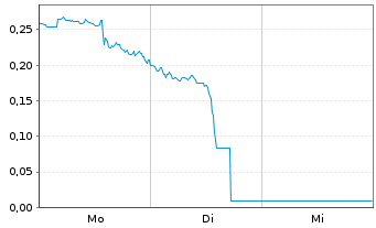 Chart Mini Future Short D-Wave Quantum - 1 Woche